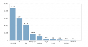 Darrers resultats, a la ciutat de Tarragona, en les europees del 2009. Font: INE