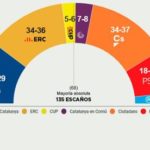 L’enquesta del Grup Godó dóna la victòria a Ciutadans i la majoria absoluta a l’independentisme
