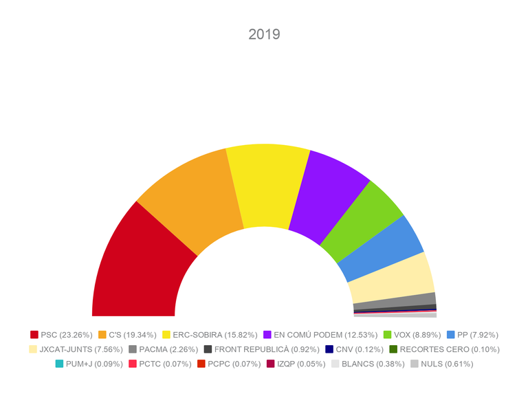 Ciutadans se situa com a segon partit amb més paperetes i 2.033 vots, seguit d’ERC amb 1.663  suports