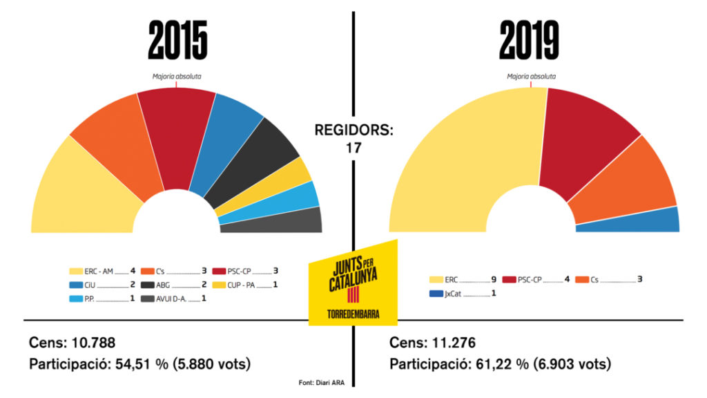 Els resultats del #26M deixen set formacions fora d'un consistori que serà governat amb majoria absoluta d'ERC durant quatre anys