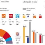 ERC guanyaria les eleccions i perillaria la majoria independentista, segons una enquesta de ‘La Vanguardia’