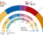ERC guanyaria les eleccions destacat però l’independentisme juga amb foc