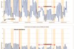 El confinament redueix un 25% els moviments sísmics provocats pels humans a Tarragona