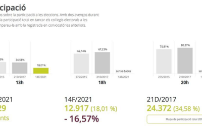 A Reus han votat a les 13.00 hores poc més de la meitat dels que ho van fer el 2017