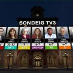 El sondeig de TV3 dona una ajustada victòria en escons a ERC i en vots al PSC