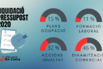 Vila-seca en Comú, disconforme amb la poca despesa social que manifesta la liquidació pressupostària del 2020