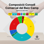 ERC-AM, la força amb més representació al Consell Comarcal del Baix Camp