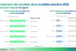 Dia Mundial del Reciclatge a les comarques de Tarragona: Cal millorar la recollida selectiva