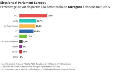El PSC guanya a Tarragona amb el 28,9% dels vots, superant Junts (17,7%) i ERC (16,8%)